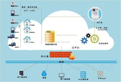 制造業(yè)工廠(chǎng)用電能耗監(jiān)控系統(tǒng)的數(shù)據(jù)處理與存儲(chǔ)服務(wù)解決方案