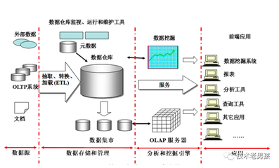 企業數據倉庫建設的設計(一) 數據處理和存儲服務