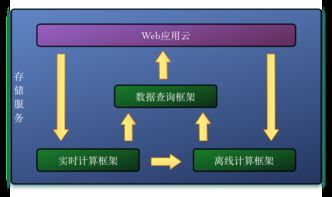 百分點實時計算架構與算法 數據處理與存儲服務解析